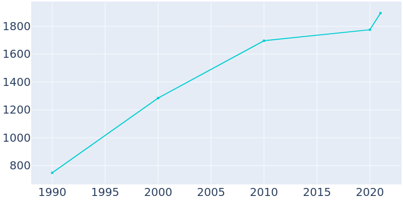 Population Graph For Mount Zion, 1990 - 2022