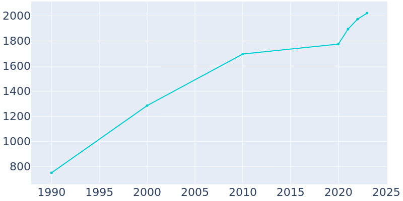 Population Graph For Mount Zion, 1990 - 2022