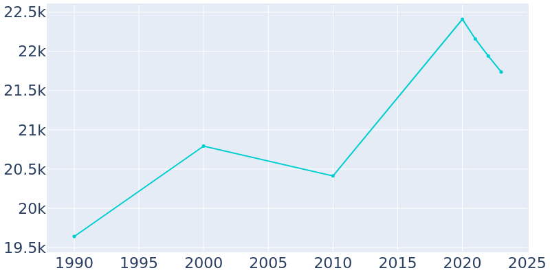 Population Graph For Mountain Brook, 1990 - 2022