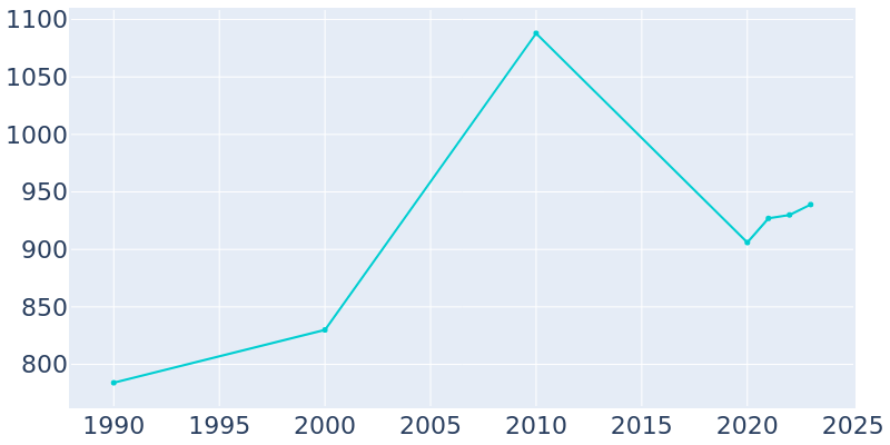 Population Graph For Mountain City, 1990 - 2022