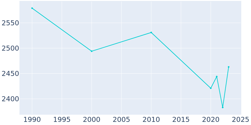 Population Graph For Mountain City, 1990 - 2022