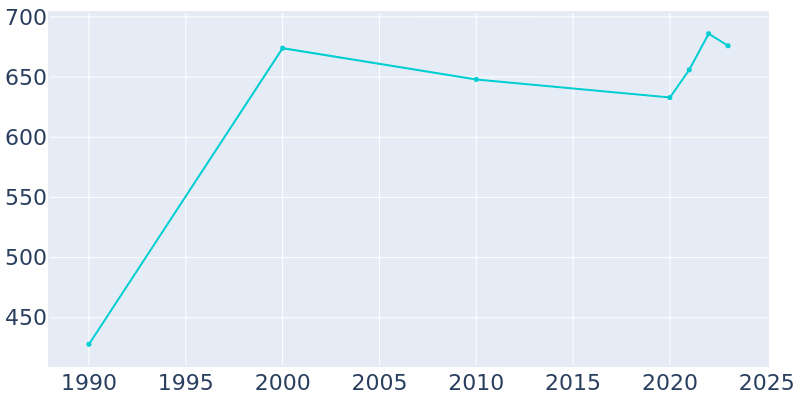 Population Graph For Mountain City, 1990 - 2022