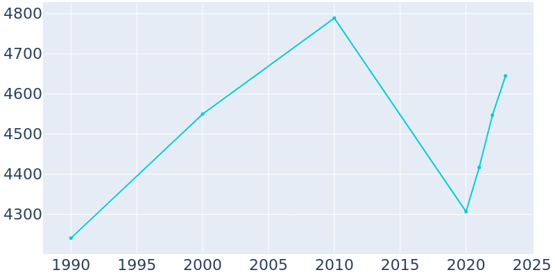 Population Graph For Mountain Grove, 1990 - 2022