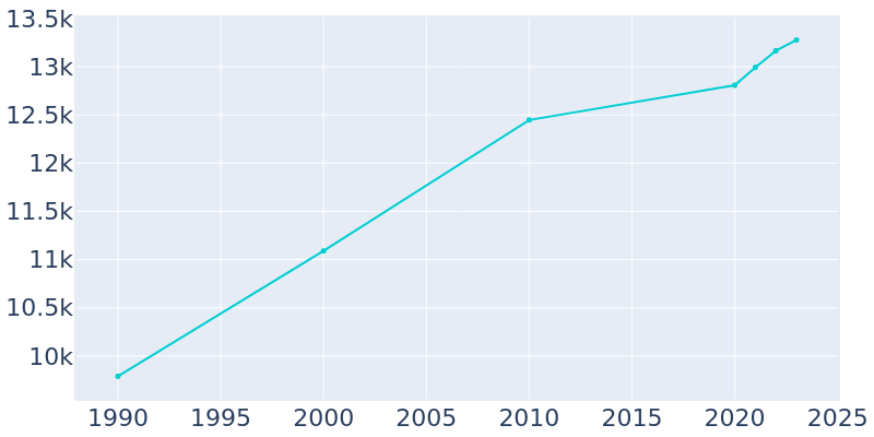 Population Graph For Mountain Home, 1990 - 2022