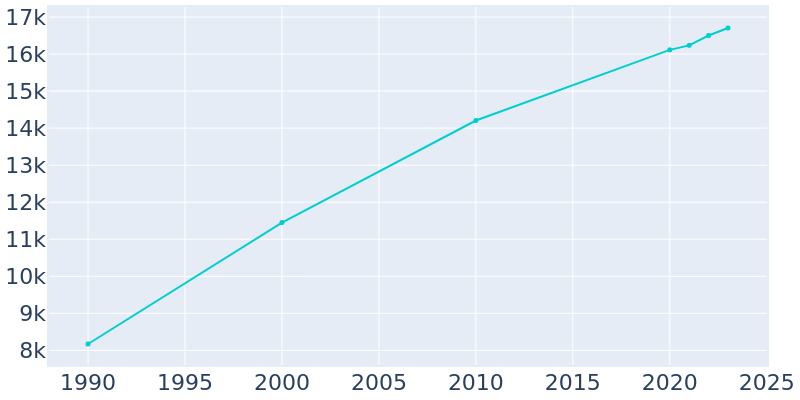 Population Graph For Mountain Home, 1990 - 2022