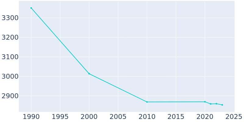 Population Graph For Mountain Iron, 1990 - 2022