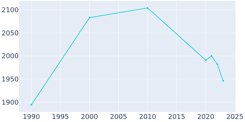 Population Graph For Mountain Lake, 1990 - 2022