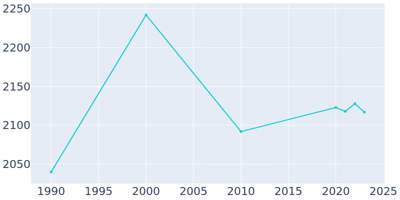 Population Graph For Mountain Lake Park, 1990 - 2022