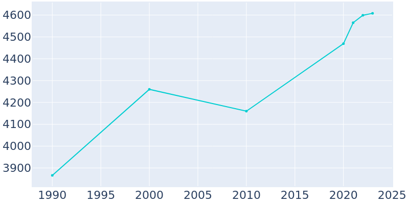 Population Graph For Mountain Lakes, 1990 - 2022