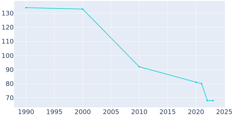 Population Graph For Mountain, 1990 - 2022