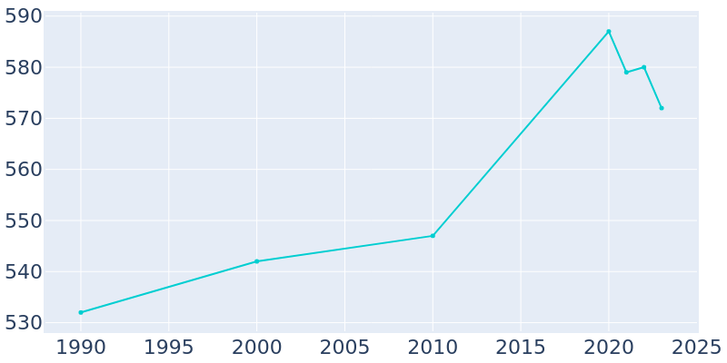 Population Graph For Mountain Park, 1990 - 2022