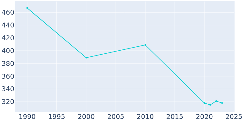 Population Graph For Mountain Park, 1990 - 2022