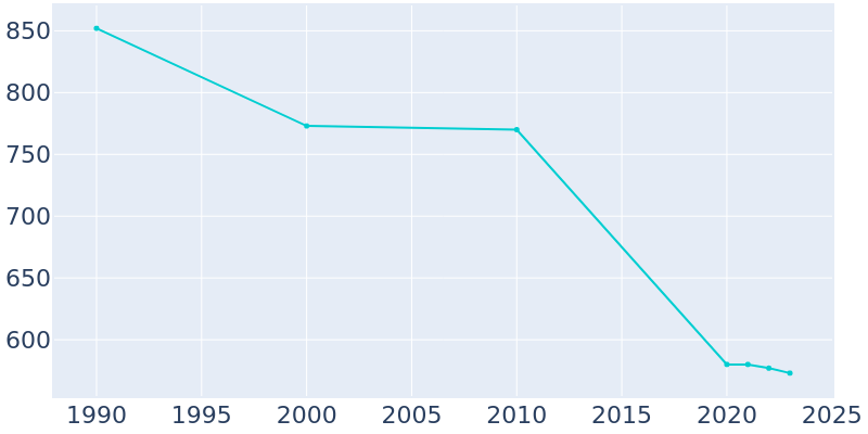 Population Graph For Mountain Pine, 1990 - 2022