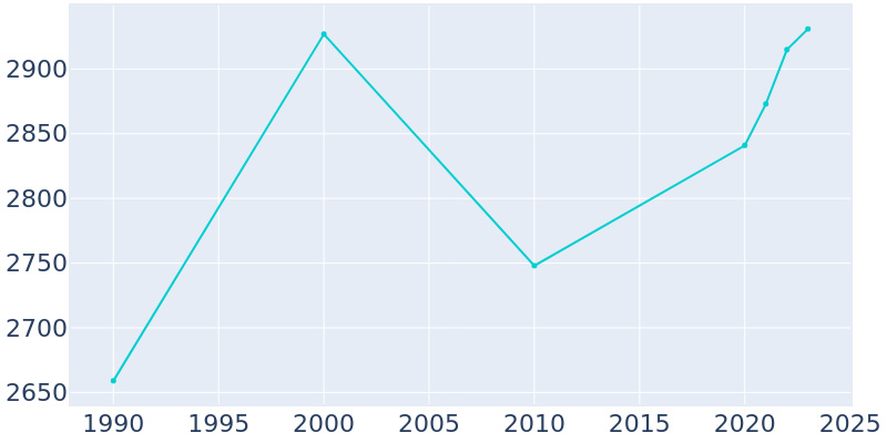 Population Graph For Mountain View, 1990 - 2022