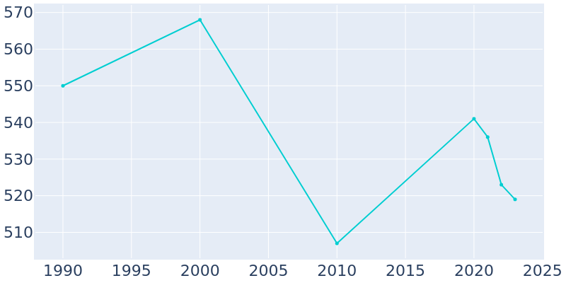 Population Graph For Mountain View, 1990 - 2022