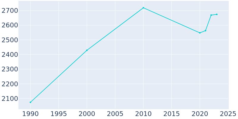 Population Graph For Mountain View, 1990 - 2022