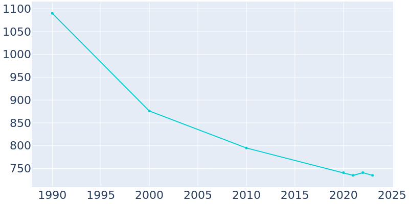 Population Graph For Mountain View, 1990 - 2022