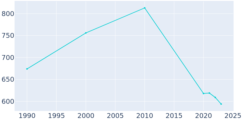 Population Graph For Mountain Village, 1990 - 2022