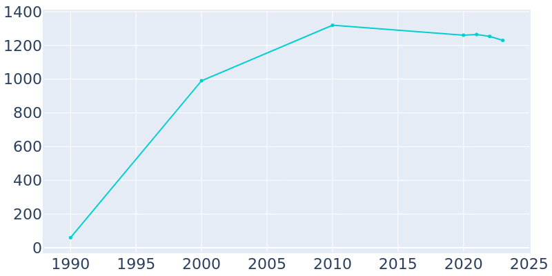 Population Graph For Mountain Village, 1990 - 2022