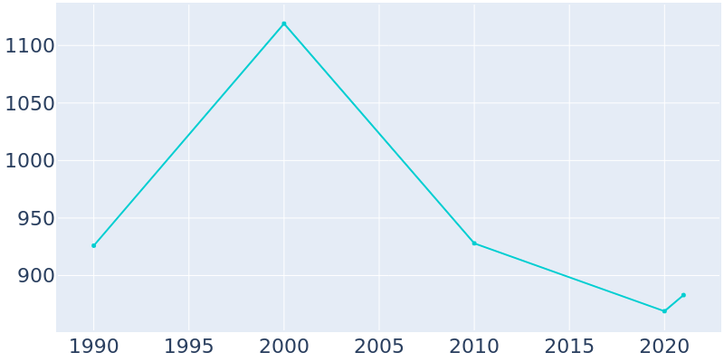 Population Graph For Mountainair, 1990 - 2022