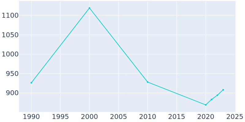 Population Graph For Mountainair, 1990 - 2022