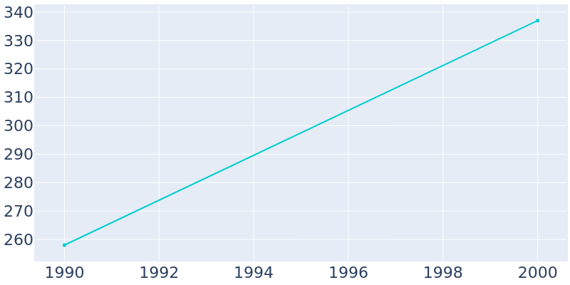 Population Graph For Mountainboro, 1990 - 2022