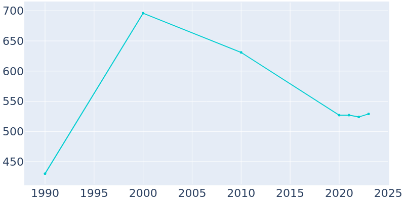 Population Graph For Mountainburg, 1990 - 2022