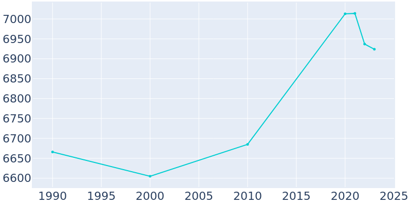 Population Graph For Mountainside, 1990 - 2022