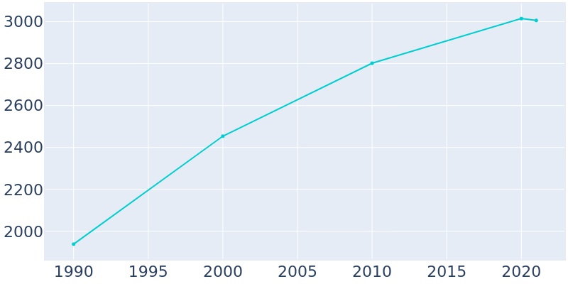 Population Graph For Mountville, 1990 - 2022