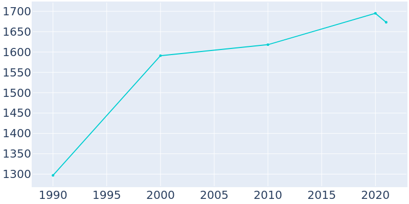 Population Graph For Moville, 1990 - 2022