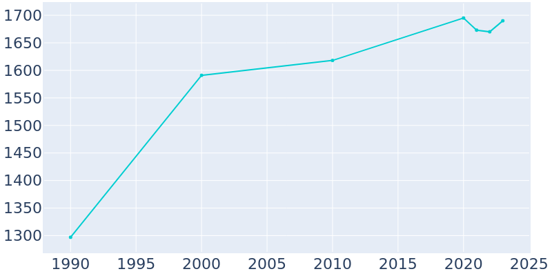 Population Graph For Moville, 1990 - 2022