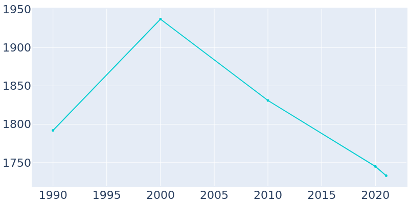 Population Graph For Moweaqua, 1990 - 2022