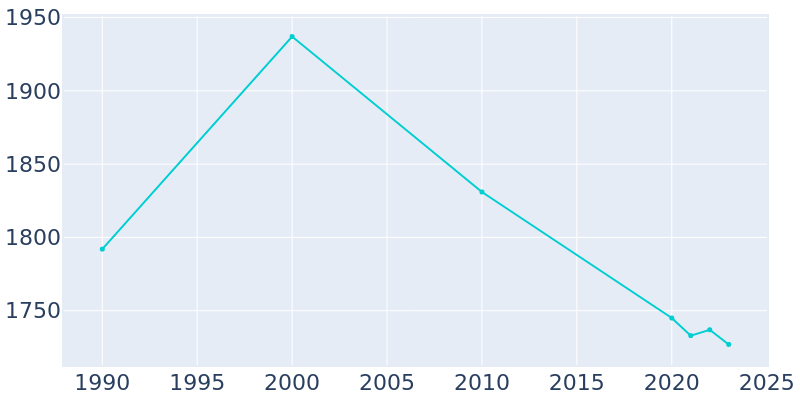 Population Graph For Moweaqua, 1990 - 2022