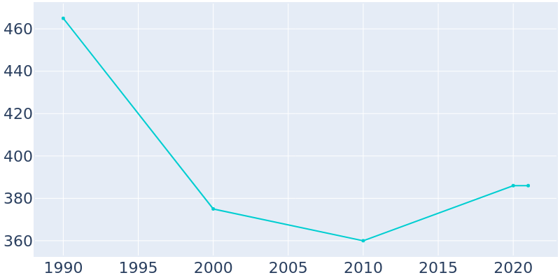 Population Graph For Mowrystown, 1990 - 2022