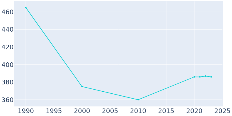 Population Graph For Mowrystown, 1990 - 2022