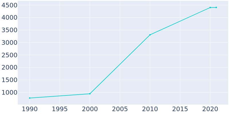 Population Graph For Moxee, 1990 - 2022
