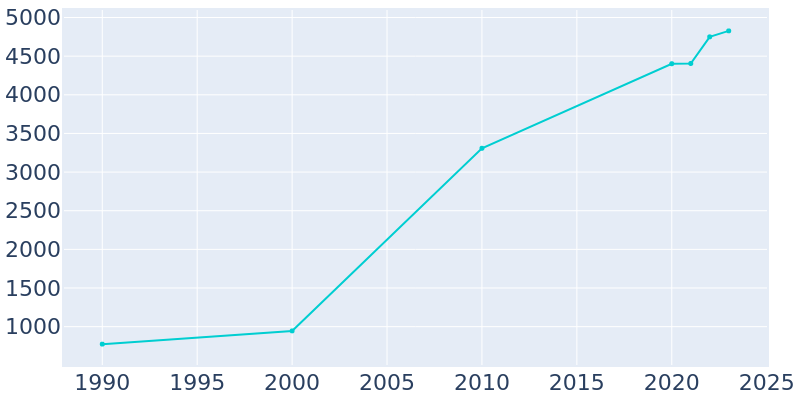 Population Graph For Moxee, 1990 - 2022