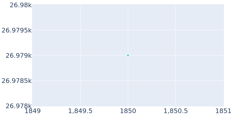 Population Graph For Moyamensing district, 1850 - 2022