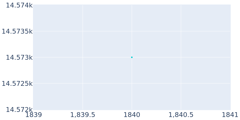 Population Graph For Moyamensing township, 1840 - 2022