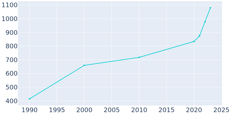 Population Graph For Moyie Springs, 1990 - 2022