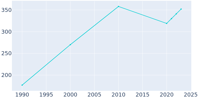 Population Graph For Mud Lake, 1990 - 2022