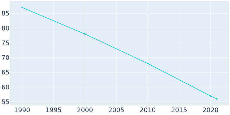 Population Graph For Muddy, 1990 - 2022