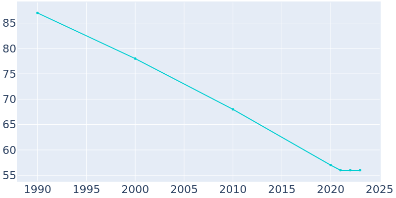 Population Graph For Muddy, 1990 - 2022