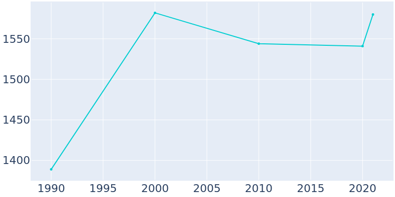 Population Graph For Muenster, 1990 - 2022