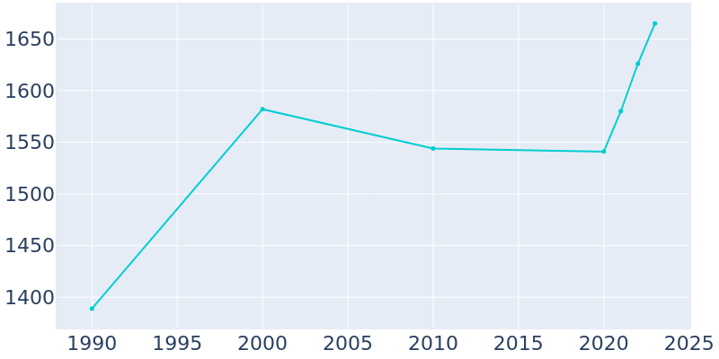 Population Graph For Muenster, 1990 - 2022