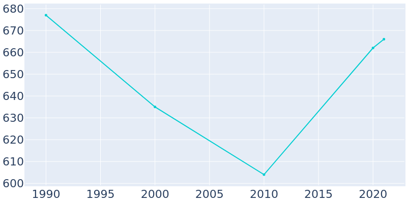 Population Graph For Muir, 1990 - 2022