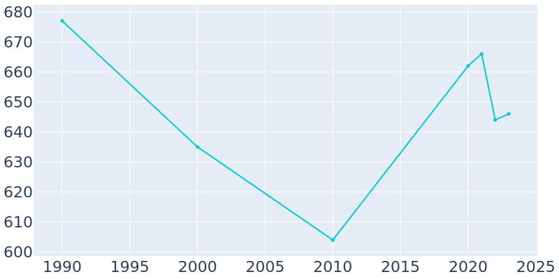 Population Graph For Muir, 1990 - 2022