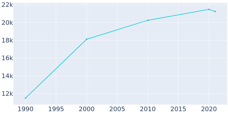 Population Graph For Mukilteo, 1990 - 2022