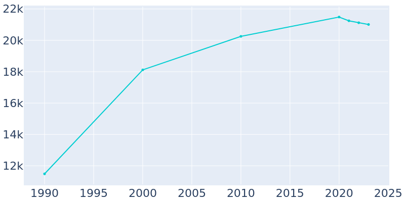 Population Graph For Mukilteo, 1990 - 2022