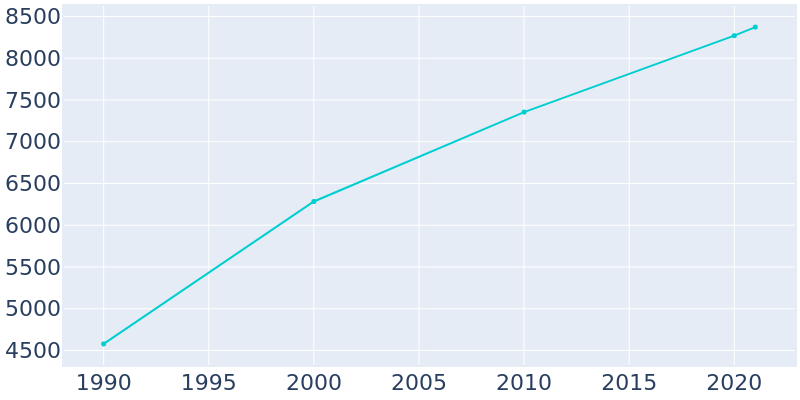 Population Graph For Mukwonago, 1990 - 2022